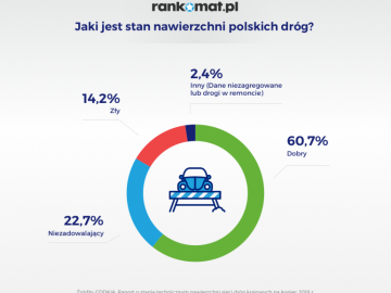Jak oceniana jest jakość polskich dróg na świecie?